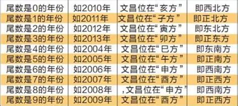 文昌位2023|2023兔年文昌位 │ 一文看清6大文昌擺設、禁忌，包你。